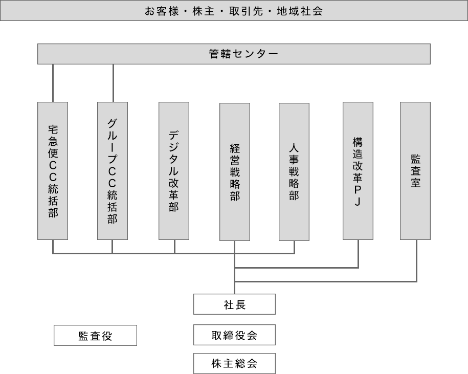 組織図