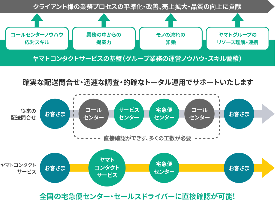 フロー図