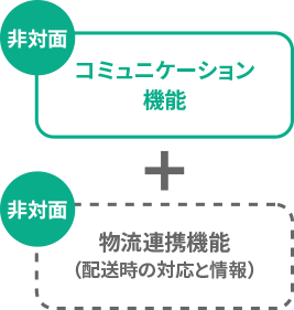 コミュニケーション機能+物流連携機能