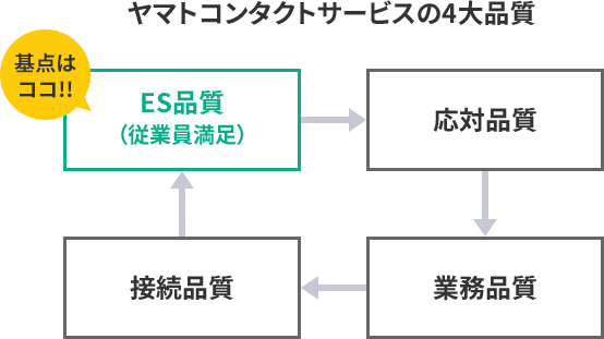 応対品質を向上させるためには社員満足度向上が不可欠