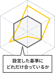 これまでのコンタクトセンターの応対基準（平準化、標準化）