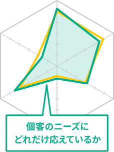 ヤマトコンタクトサービスの応対基準（個客目線）