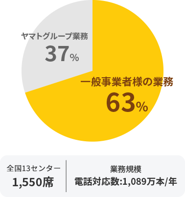 グラフ