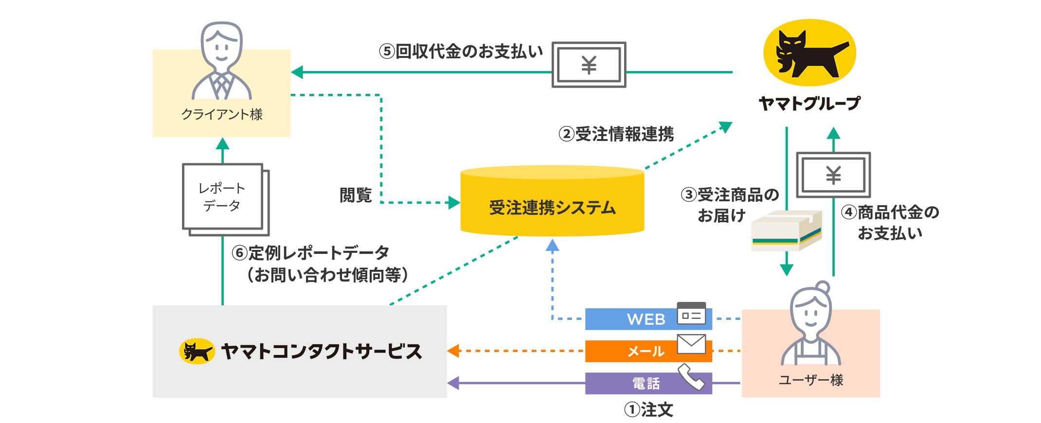 EC注文受付図