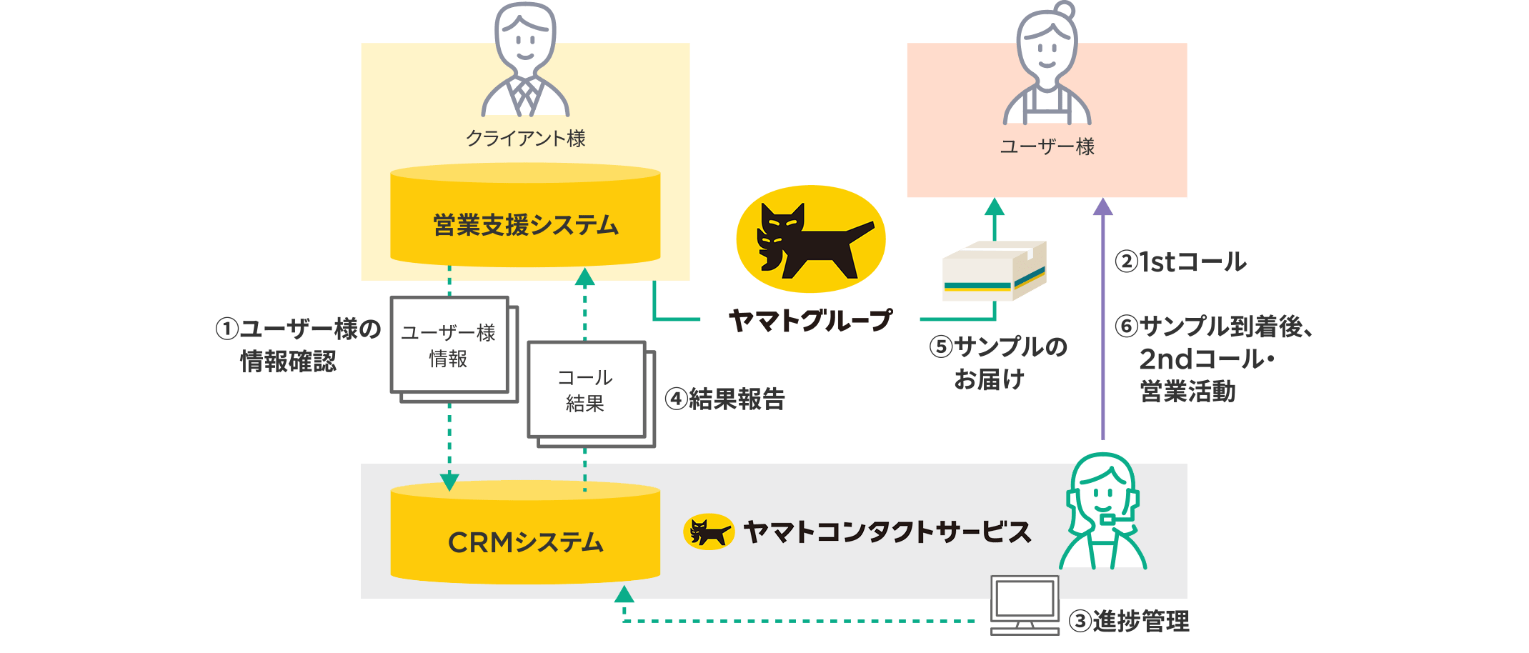 インサイドセールス 営業支援 ヤマトコンタクトサービス株式会社