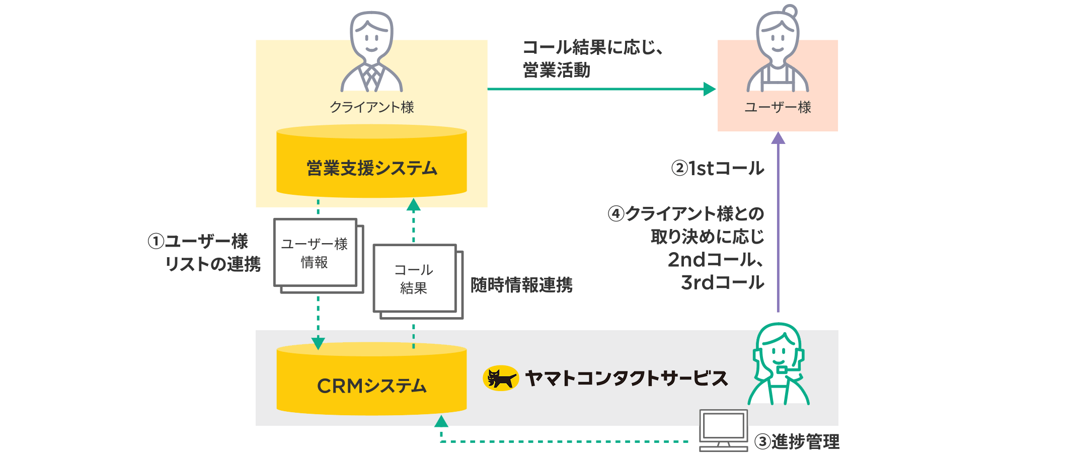 アウトバウンドコール画像