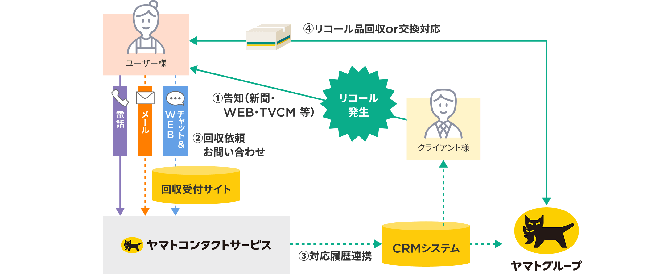 リコール／自主回収図