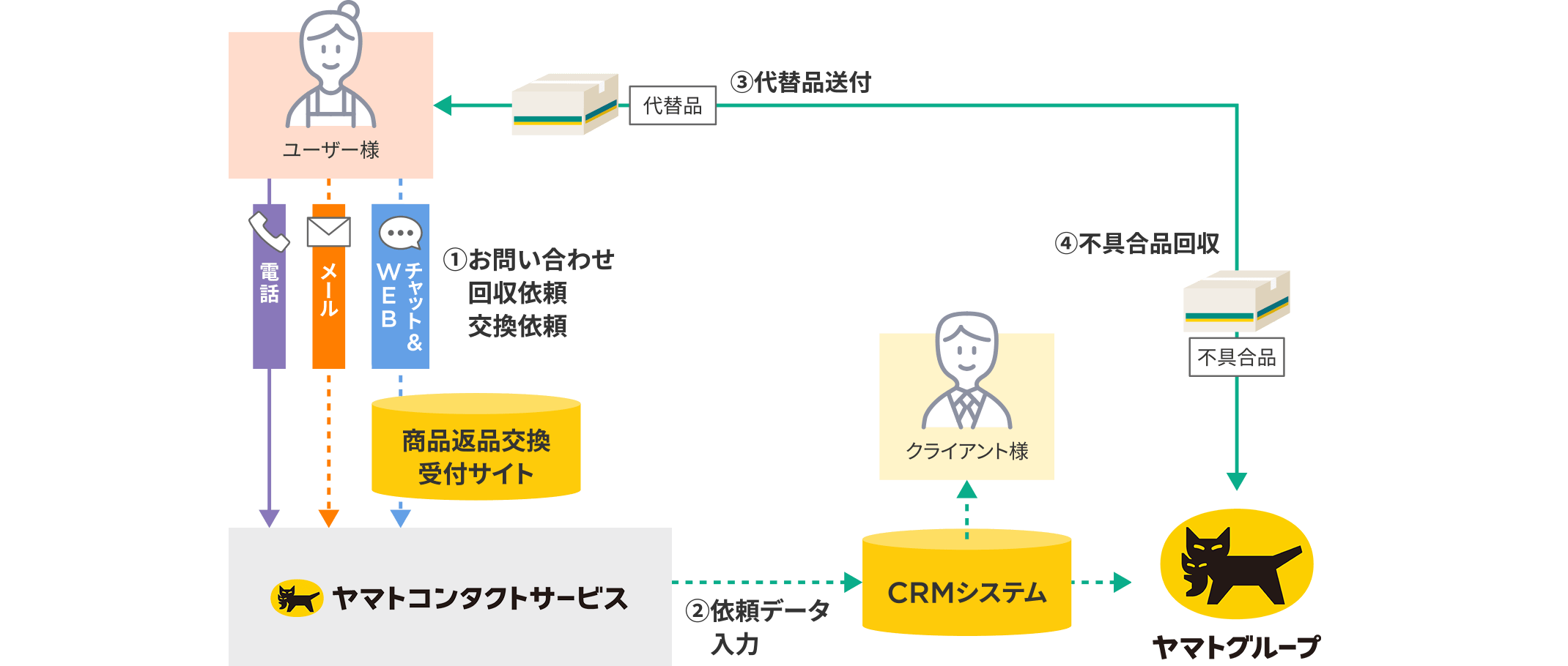 商品の返品・交換図