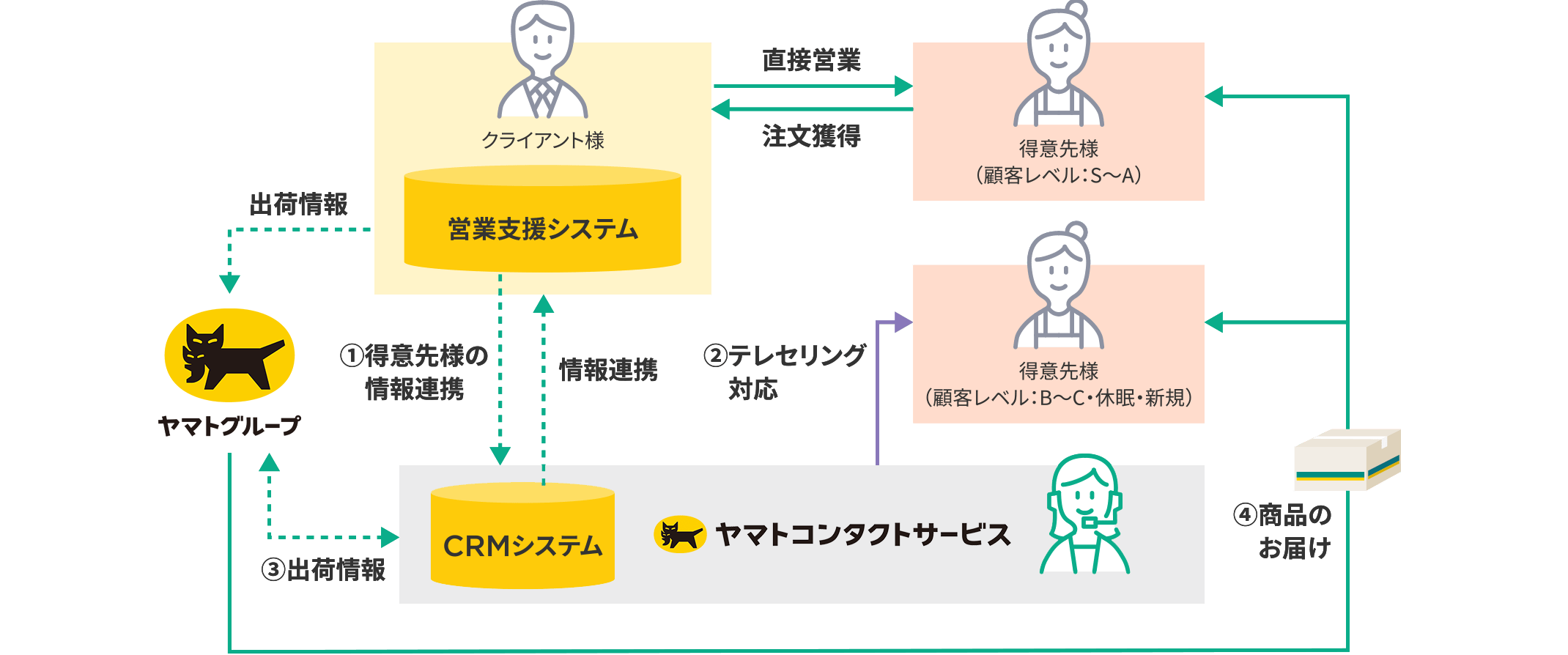 ルート営業支援図