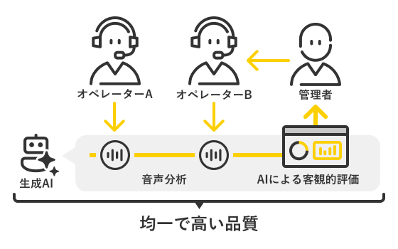 生成AIによる公平な音声分析で、オペレーターごとの「応対品質のバラつき」を解消のイメージ図
