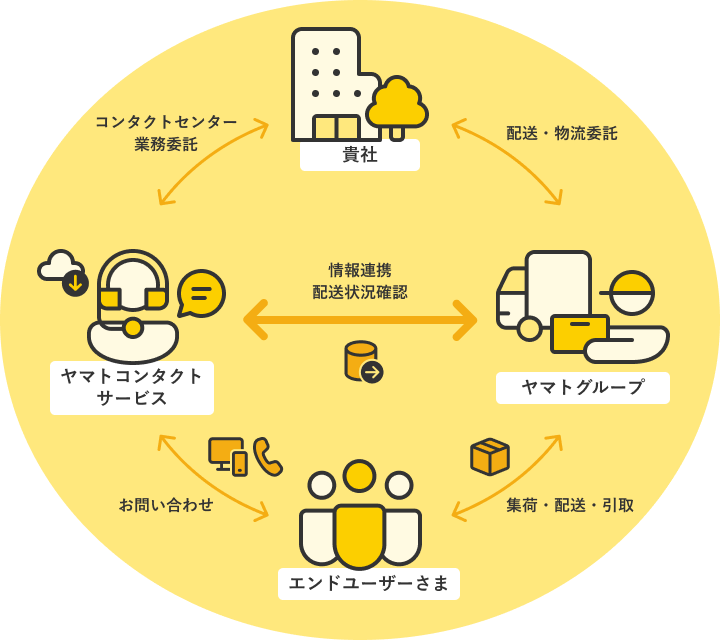 ヤマトグループで提供するサービスイメージ図